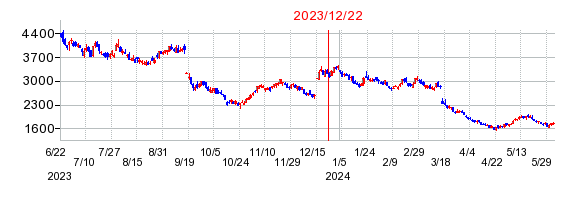 2023年12月22日 09:57前後のの株価チャート
